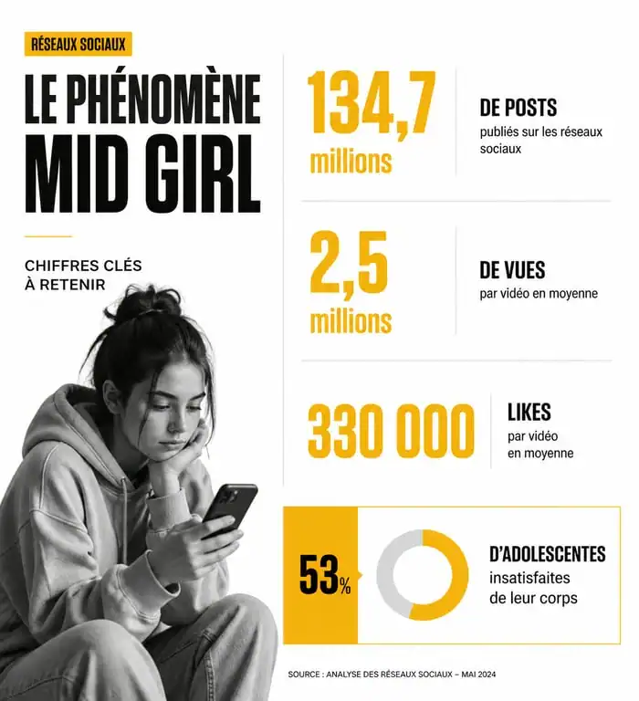 Infographie des statistiques clés du phénomène mid girl sur TikTok et son impact sur l'estime de soi.