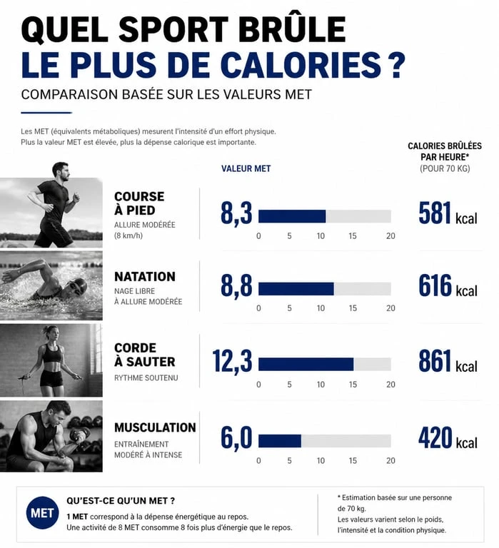 Infographie comparant la dépense calorique des sports pour perdre du poids rapidement