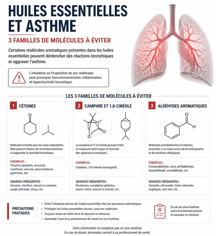 Infographie des huiles essentielles à éviter en cas d'asthme : cétones, camphre et aldéhydes aromatiques.