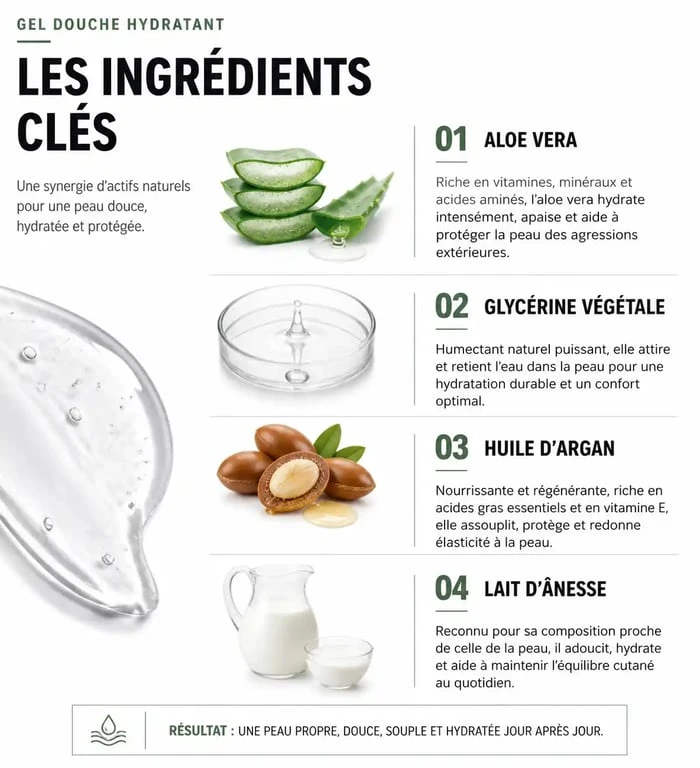 Infographie des ingrédients clés pour le meilleur gel douche hydratant femme