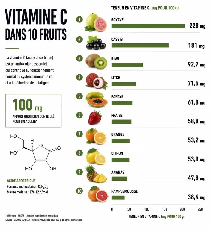 Classement des fruits les plus riches en vitamine C par teneur en mg pour 100g