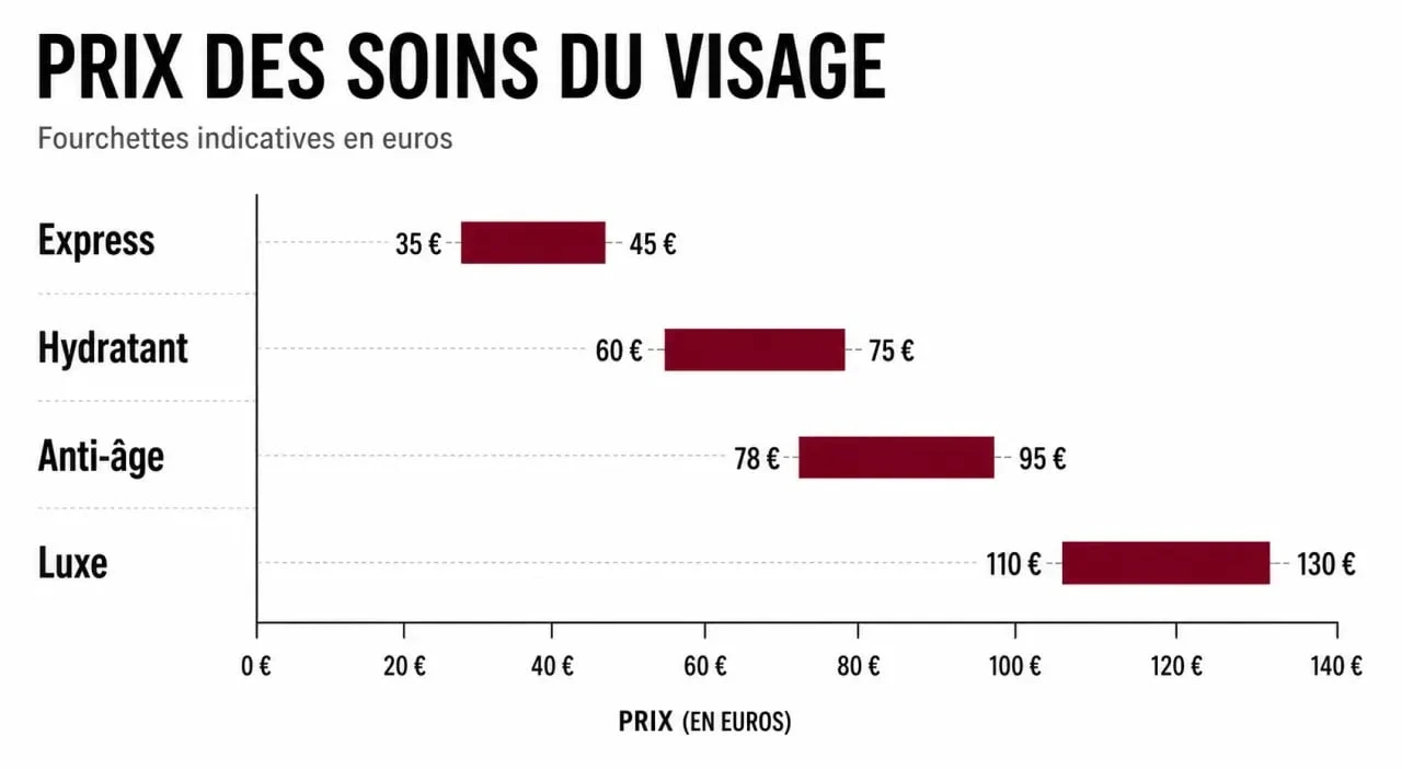 Infographie des tarifs moyens pour un soin du visage en institut, comparant les prix des soins express, hydratants, anti-âge et luxe.