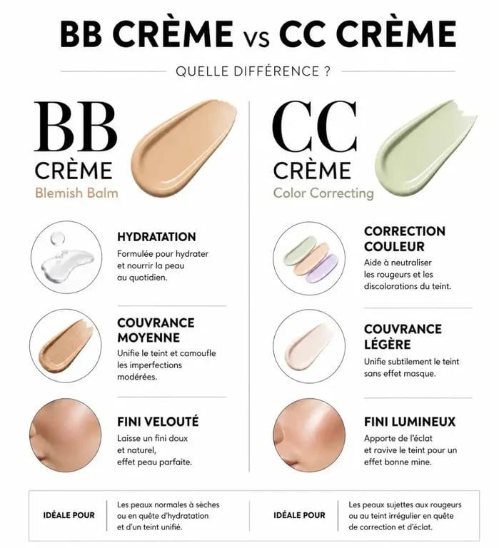 Infographie comparative montrant la différence entre BB crème et CC crème pour le teint