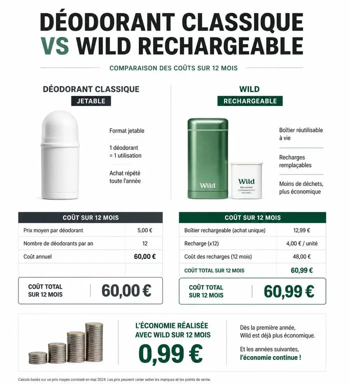 Infographie comparative des coûts annuels : déodorant classique vs déodorant rechargeable Wild pour avis consommateur