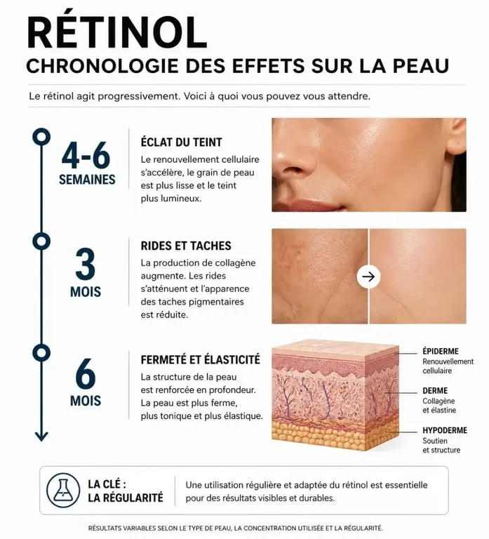 Chronologie des effets du rétinol sur la peau : rétinol effet en combien de temps