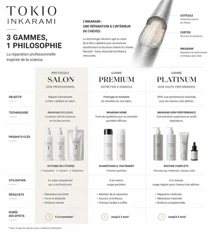 Tableau comparatif des gammes de soin Tokio Inkarami pour cheveux