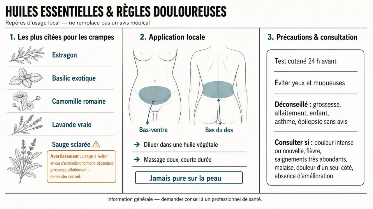 Huiles essentielles et règles douloureuses : infographie sur les huiles à privilégier, la dilution et les précautions