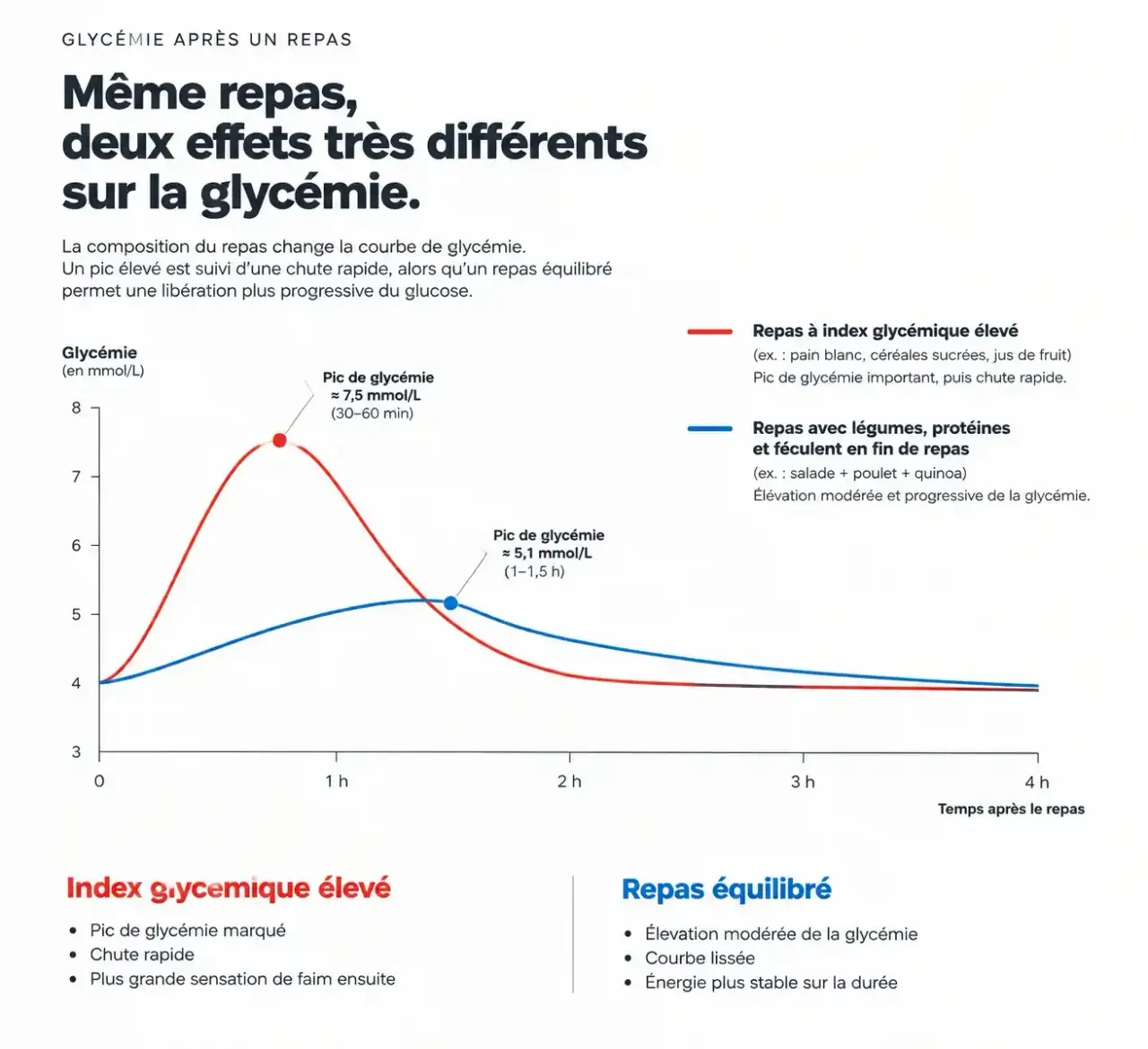 Comparaison des courbes de glycémie après un repas pour faire baisser la glycémie et favoriser la perte de poids
